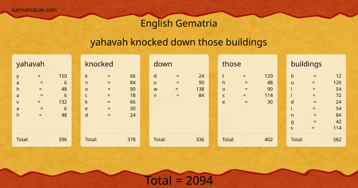 yahavah knocked down those buildings in english Gematria